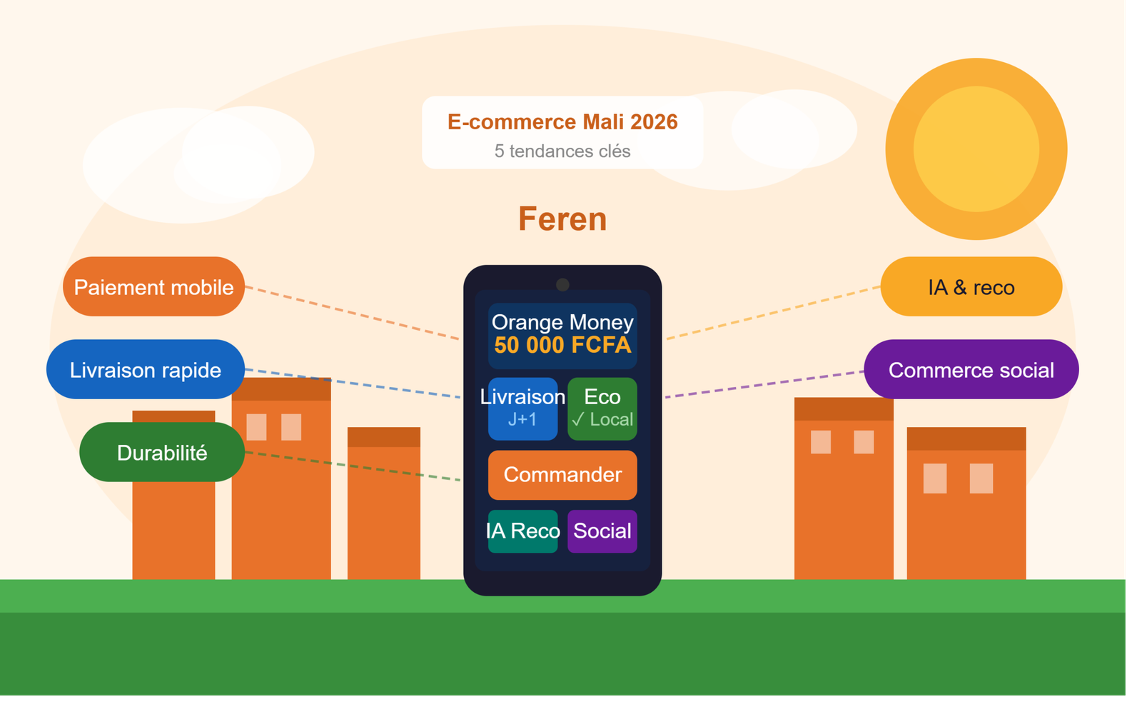 Tendances du e-commerce au Mali en 2026